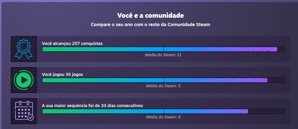 Comparativo de conquistas Steam Replay 2022